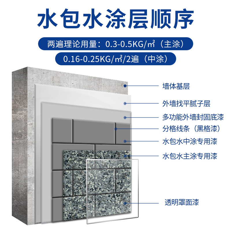 耐候耐久:仿石漆水包水具備優異的耐候性和耐久性 耐候耐久:仿石漆水包水具備優異的耐候性和耐久性